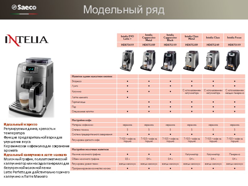 Идеальный эспрессо Регулируемые длина, крепость и температура Функция предварительной варки для улучшения вкуса 